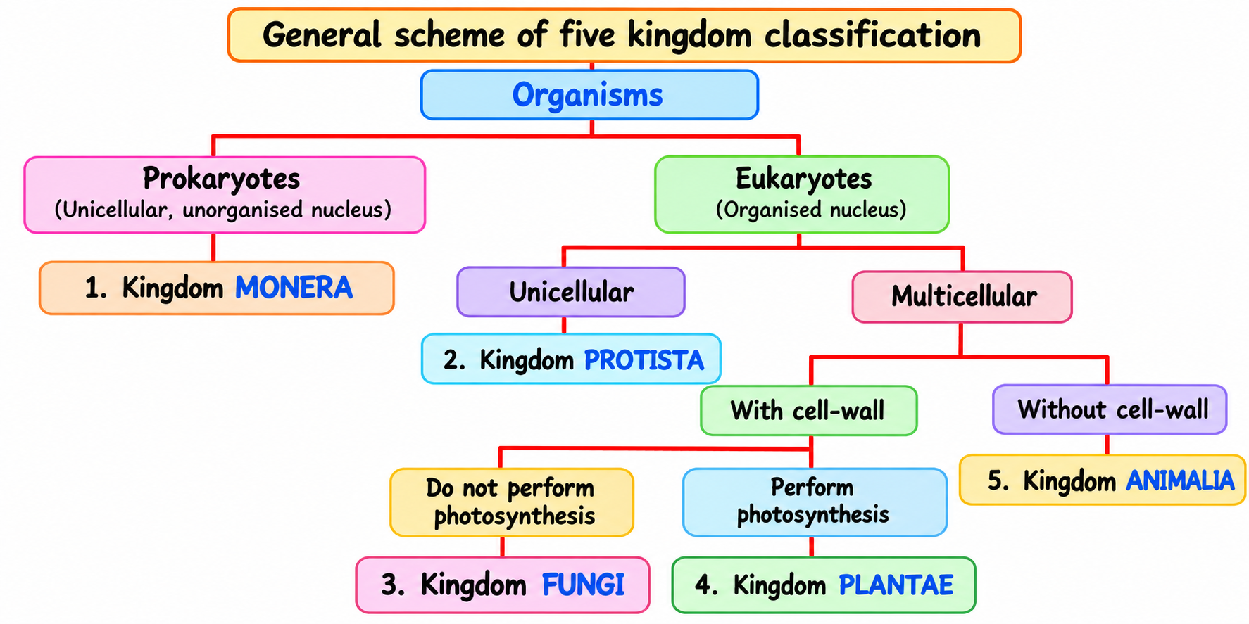 Fig. 8.7 — The Five Kingdom Classification Scheme